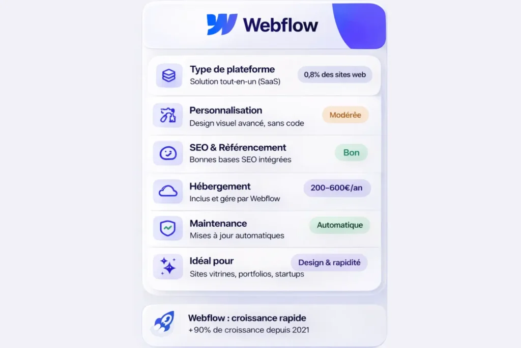 WordPress ou Webflow, possibilités offertes par Webflow.